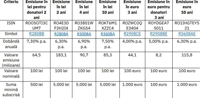 Ministerul Finanţelor listează la Bursa de Valori Bucureşti titluri de stat Fidelis în valoare de 1,3 miliarde de lei